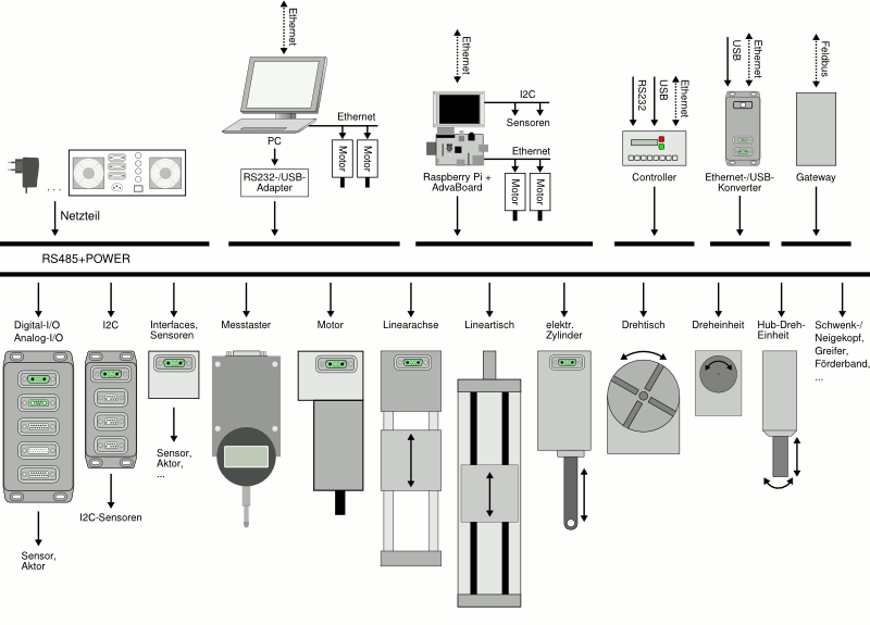 Automatisierungs-Baukasten-Übersicht