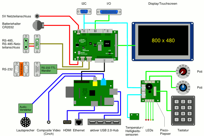 AdvaBoard-Kit, schematisch