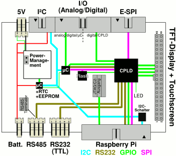 AdvaBoard, schematisch