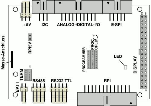 AdvaBoard RPi1 Steckverbinder/Jumper