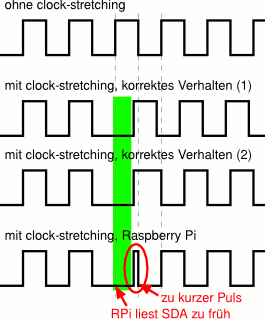 RPi I2C clock-stretching bug